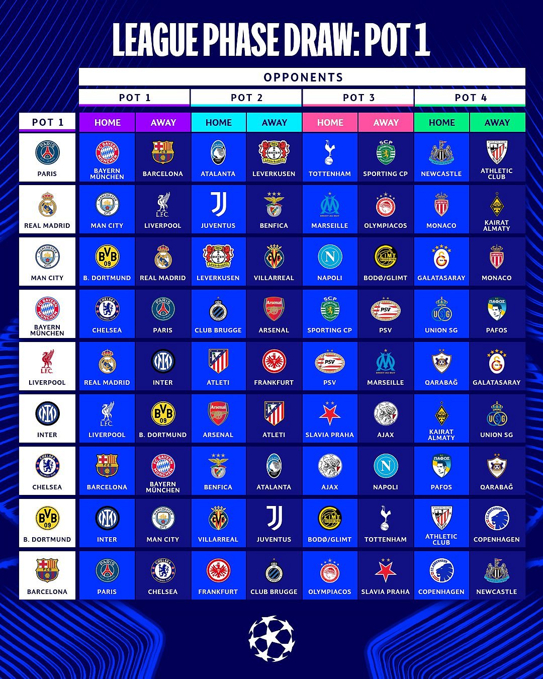 <div class="paragraphs"><p>(Source: UEFA Champions League/X)</p></div>