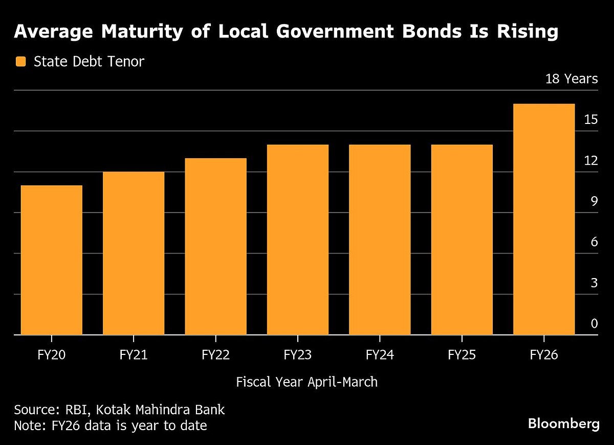 Record State Borrowing Spree Pushes Indian Bond Yields Higher