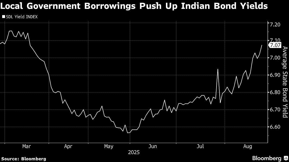 Record State Borrowing Spree Pushes Indian Bond Yields Higher