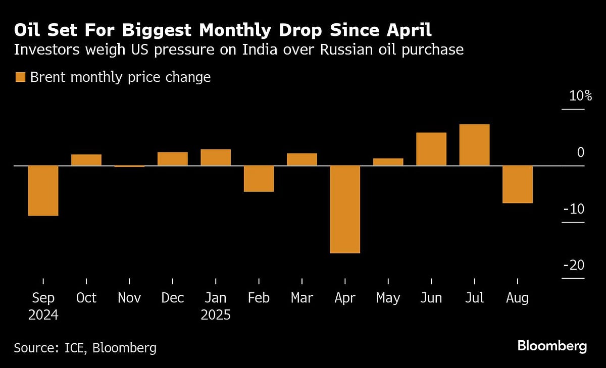 Oil Drops Even As US Raises Pressure On India Over Russian Crude