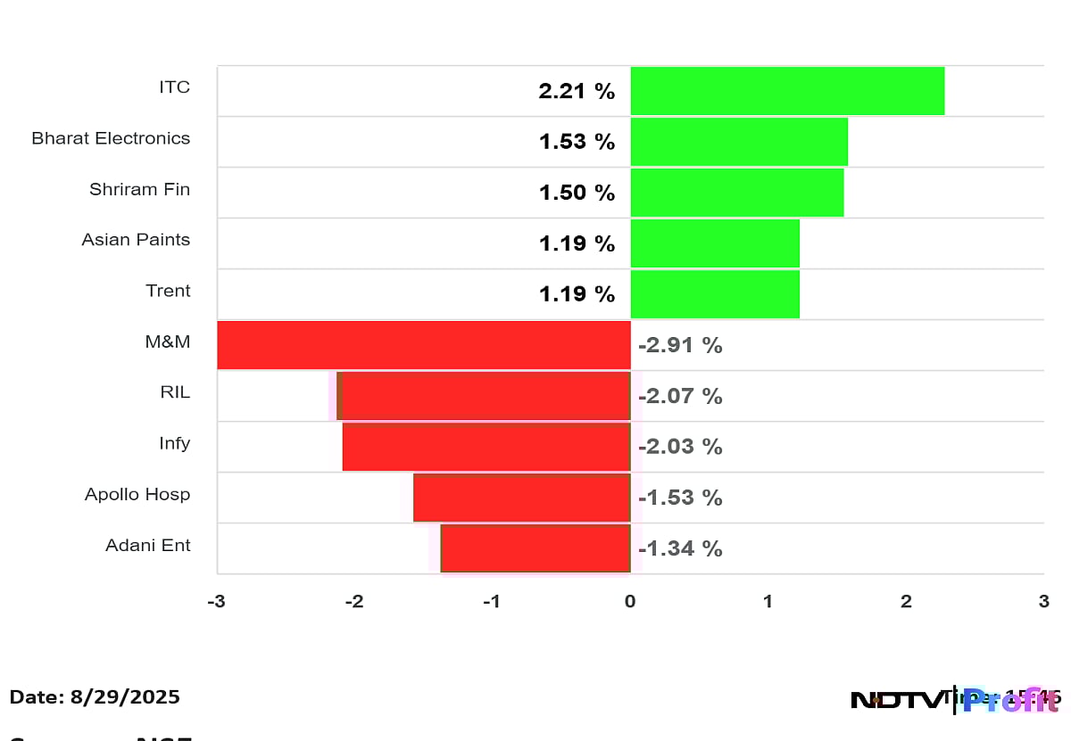 Stock Market Highlights: Nifty Snaps Two-Week Winning Streak; Sensex Falls Below 80,000