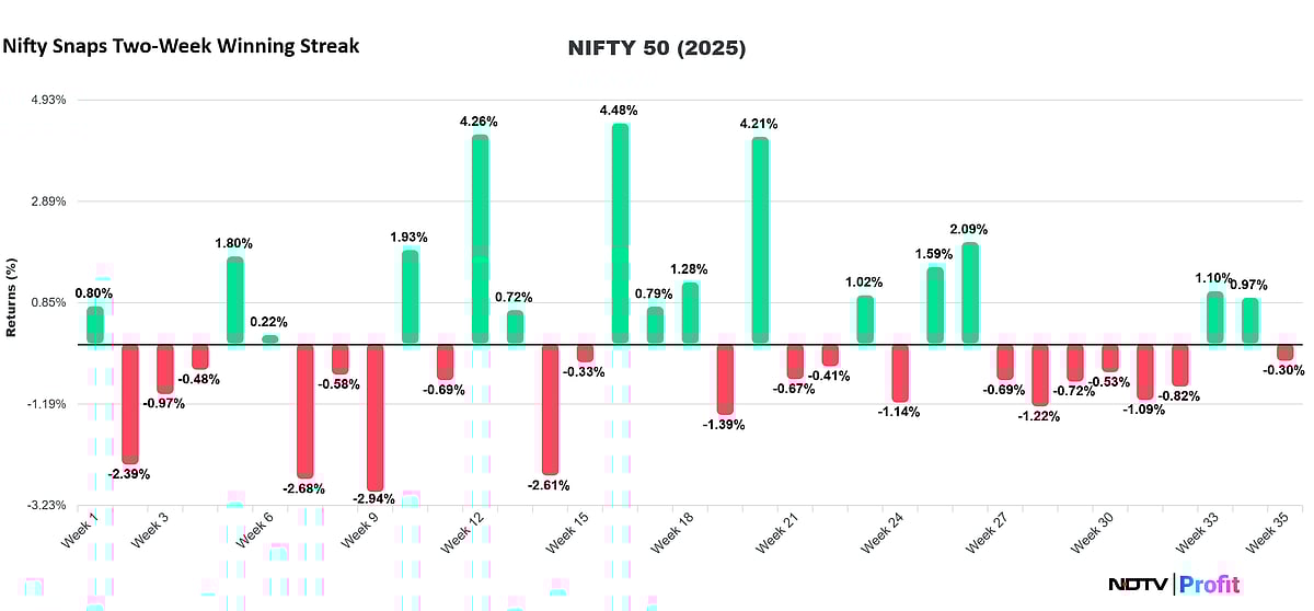 Stock Market Today: Nifty Ends Above 24,400, Sensex Slumps 160 Points In Third Consecutive Day Of Decline