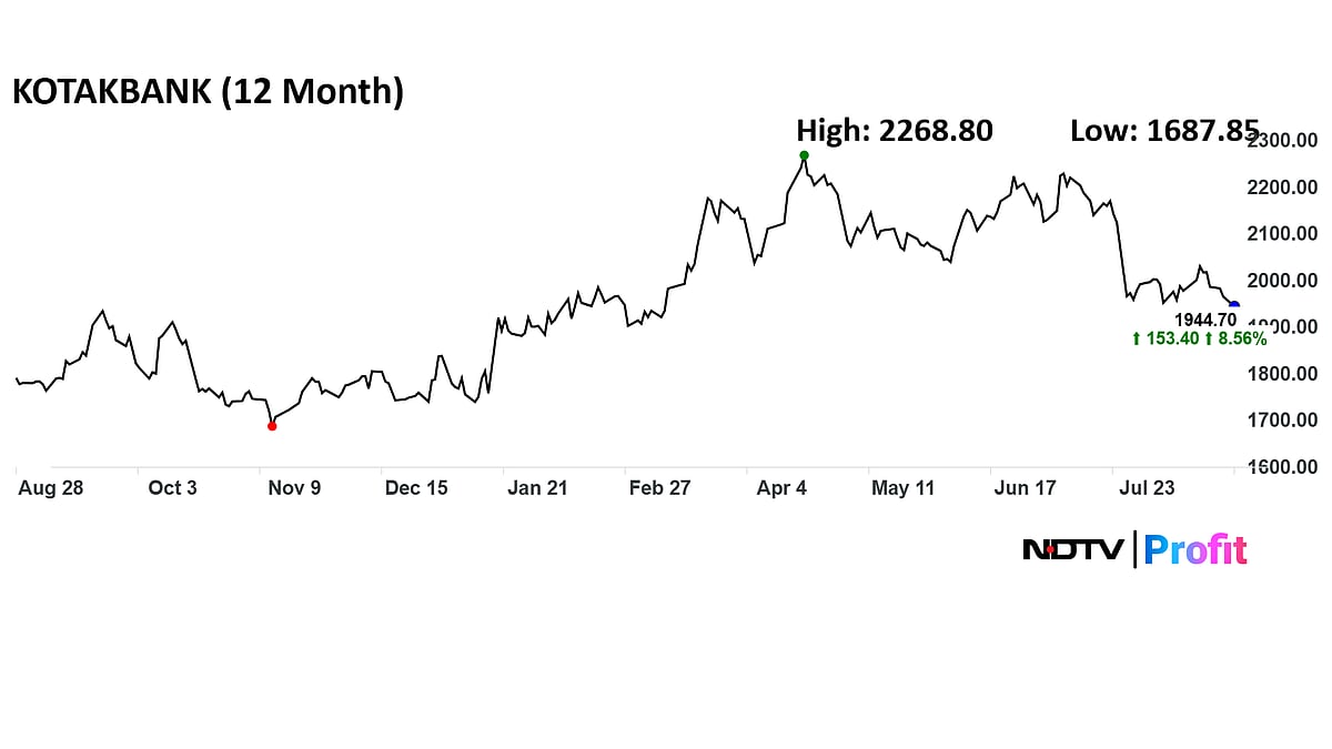 <div class="paragraphs"><p>Kotak Mahindra Bank share price movement in 12 month. </p></div>
