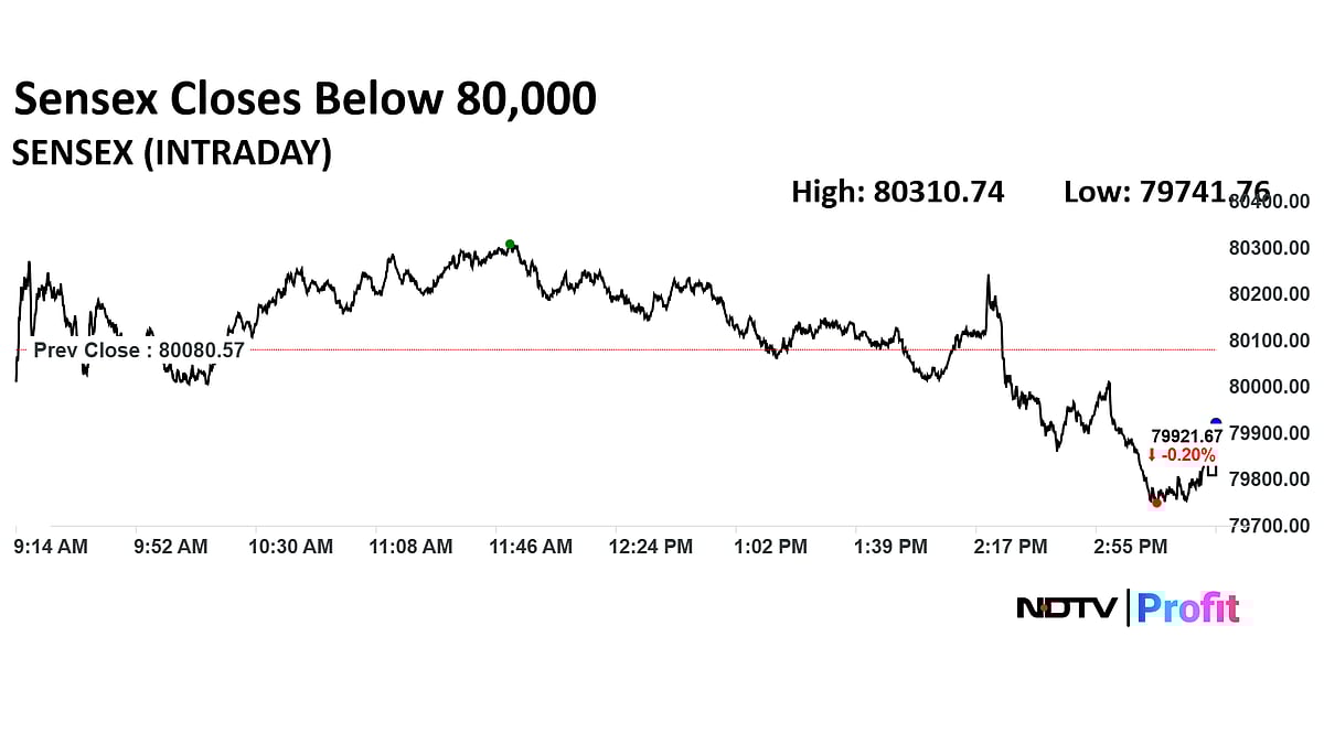 Stock Market Today: Nifty Ends Above 24,400, Sensex Slumps 160 Points In Third Consecutive Day Of Decline
