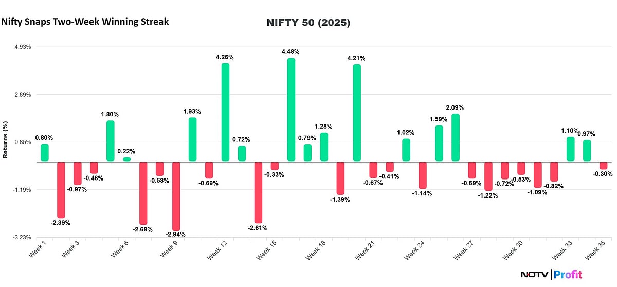 Stock Market Highlights: Nifty Snaps Two-Week Winning Streak; Sensex Falls Below 80,000