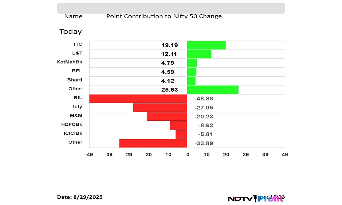 Stock Market Highlights: Nifty Snaps Two-Week Winning Streak; Sensex Falls Below 80,000