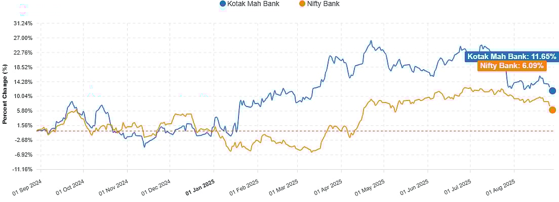 <div class="paragraphs"><p>Kotak Mahindra Bank versus Nifty Bank 12-month performance.</p></div>