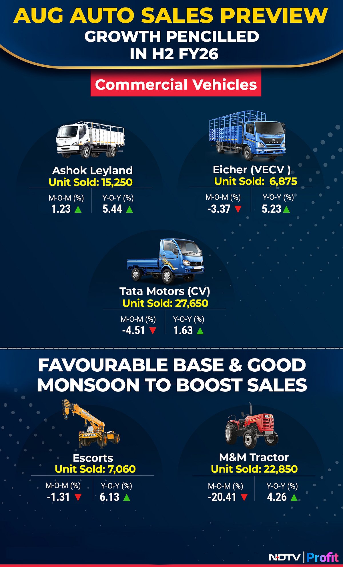 August Auto Sales Preview: Pre-GST Rate Cut Slowdown Creeps In As Car Buyers Remain On Sidelines