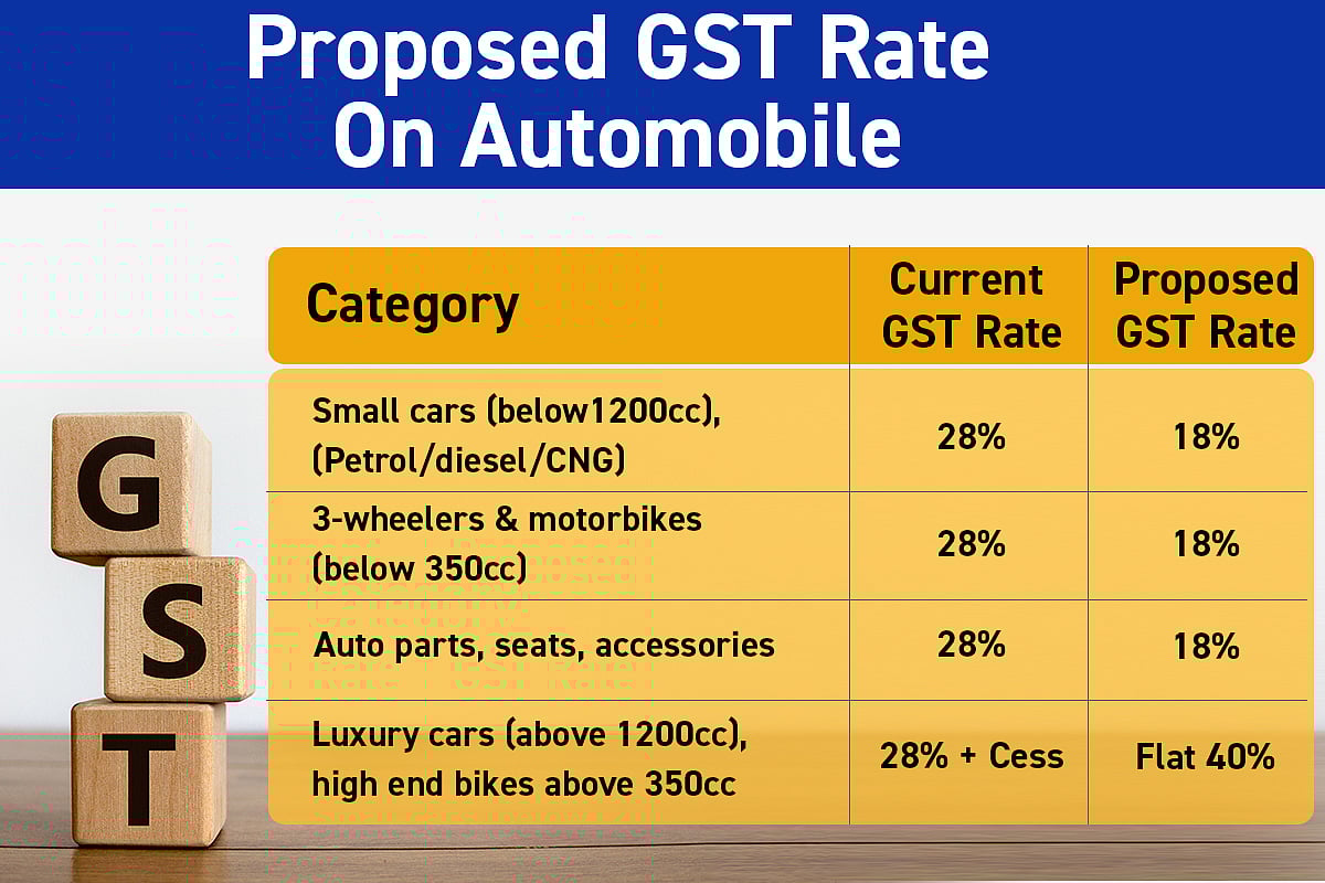 GST Reforms: Check Out Item-Wise Proposed Rates To Be Taken Up In Next Meeting