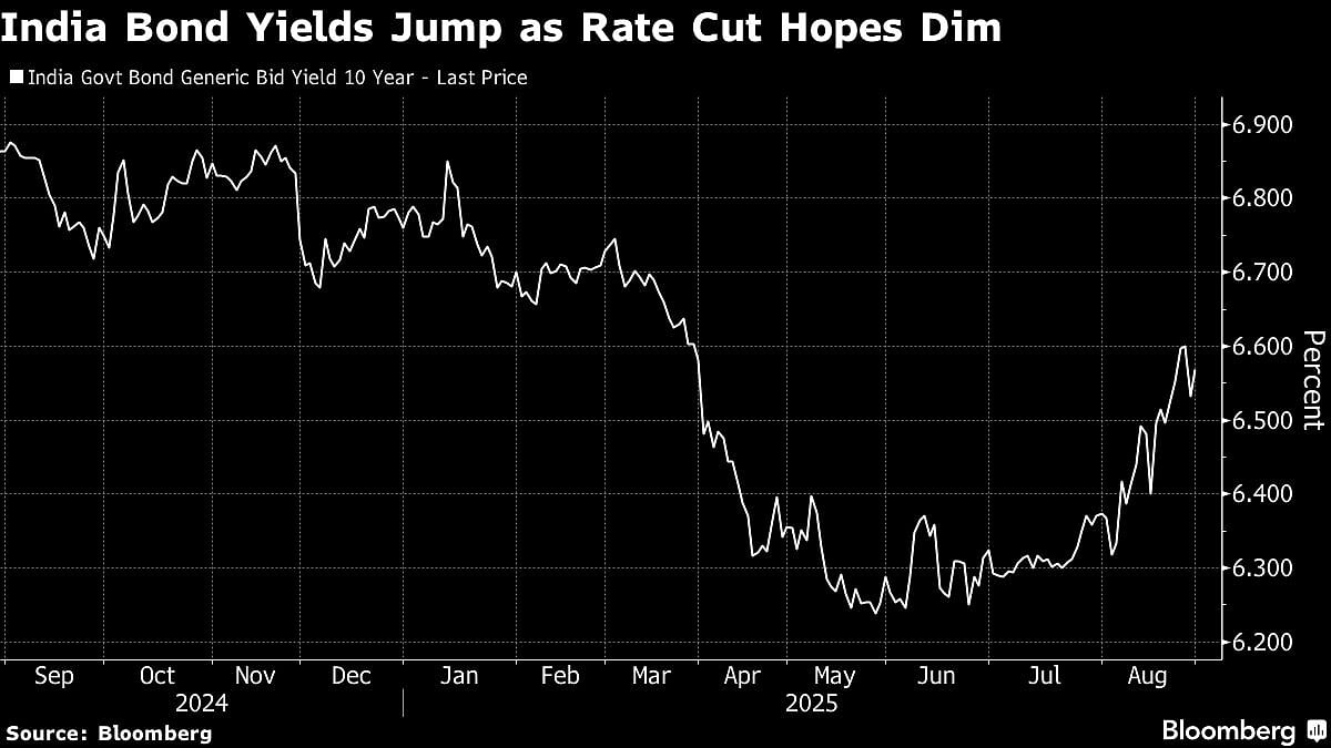 Bonds In India Slide As Stronger GDP Data Damps Rate-Cut Bets