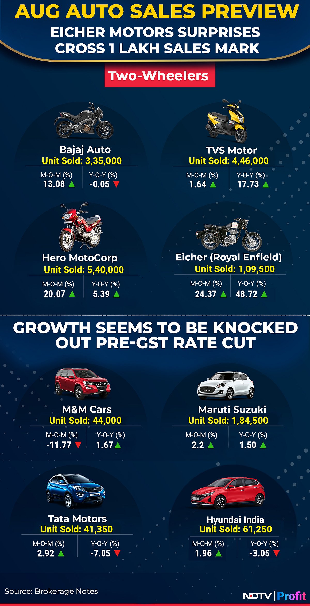 August Auto Sales Preview: Pre-GST Rate Cut Slowdown Creeps In As Car Buyers Remain On Sidelines