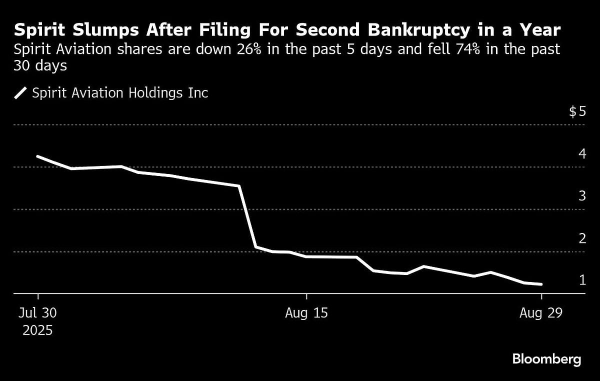 Spirit Airlines Bankruptcy Tees Up Painful Cuts In Survival Bid