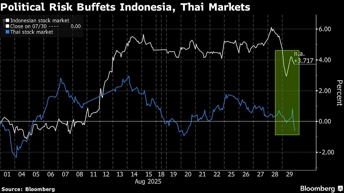 Indonesia, Thai Stock Outlooks Buffeted By Political Risk