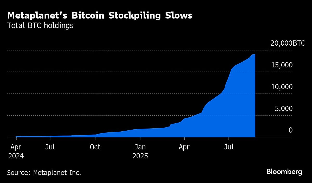 Bitcoin Proxy’s Chief Seeks Funding Fix As ‘Flywheel’ Falters