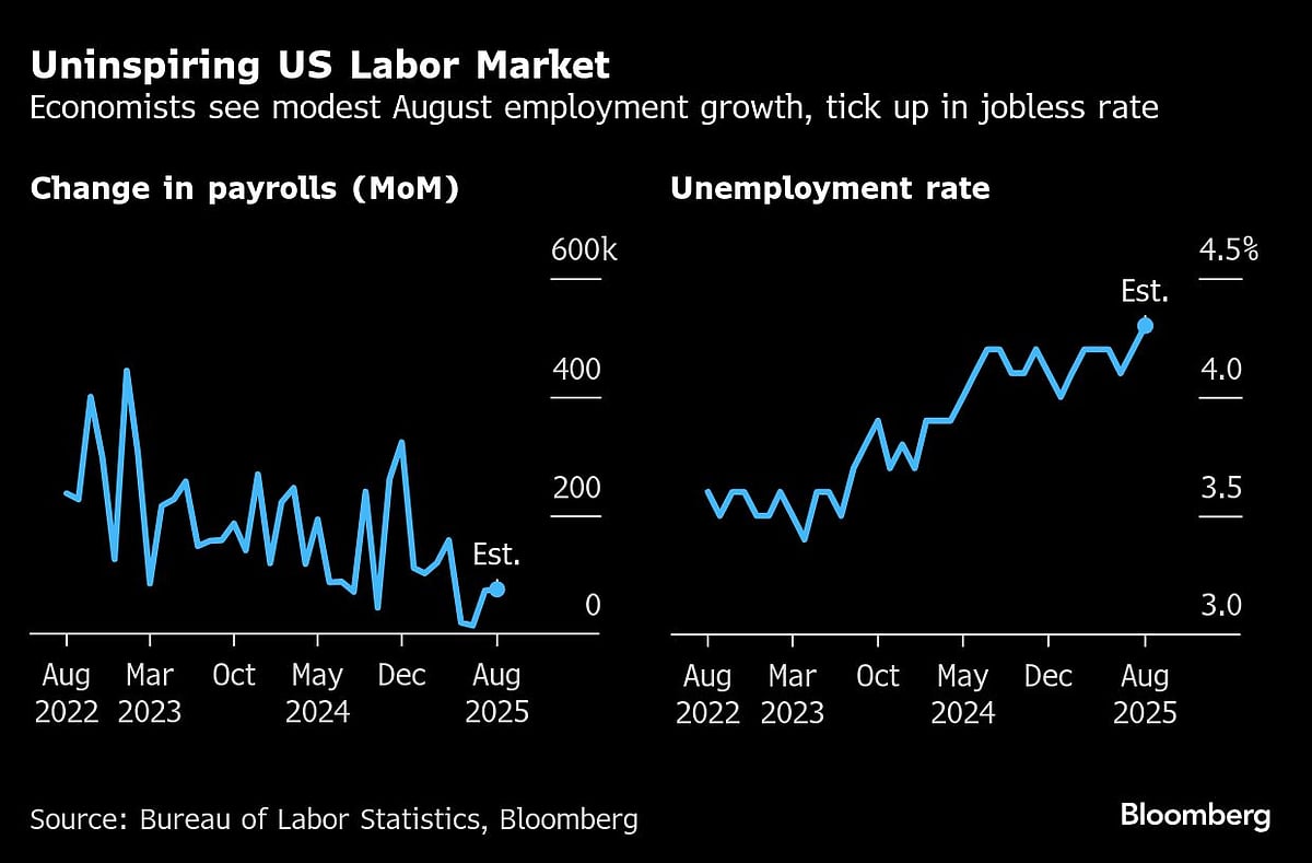Tame US Job Growth Expected In Approach To Fed Meeting