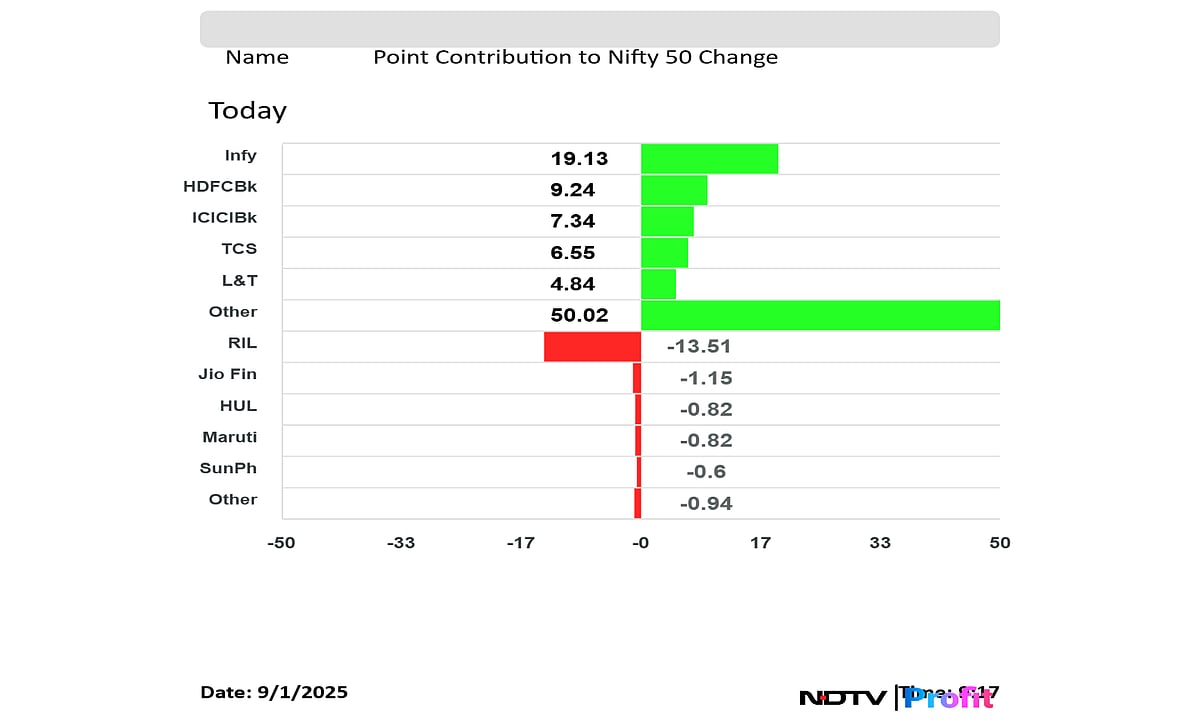 Stock Market LIVE: Sensex Gains Over 300 Points, Nifty Rises 0.4% As Infosys, ICICI Bank Lead