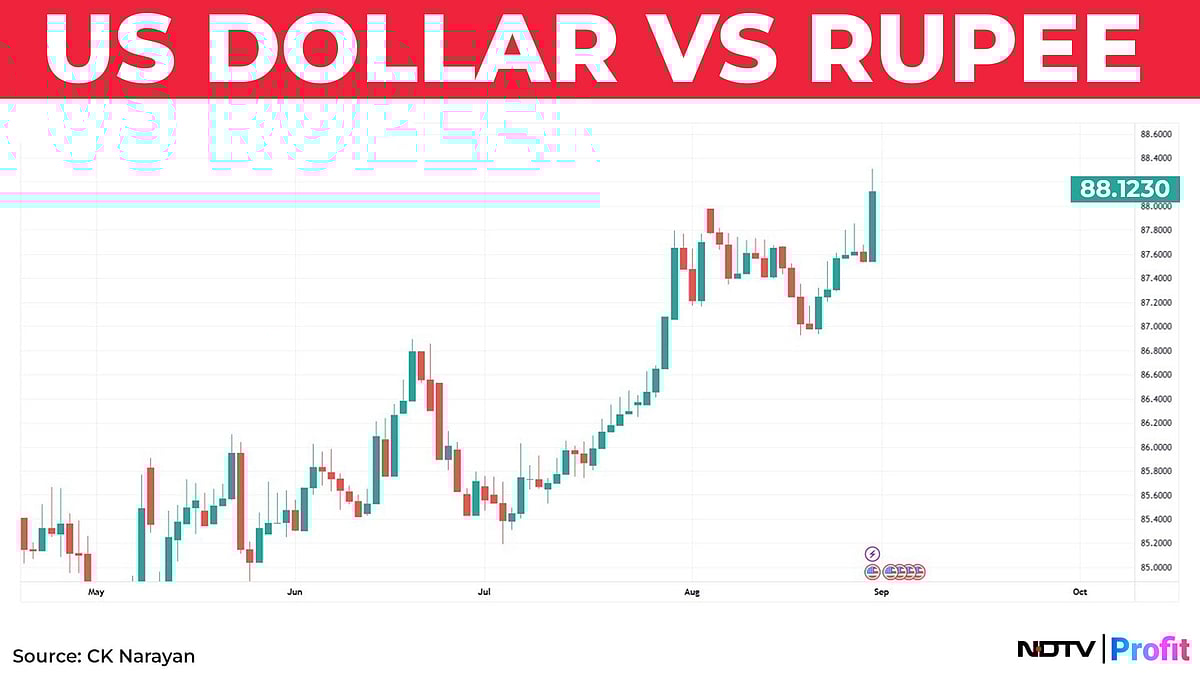 <div class="paragraphs"><p>US Dollar Vs Rupee. Source: CK Narayan</p></div>