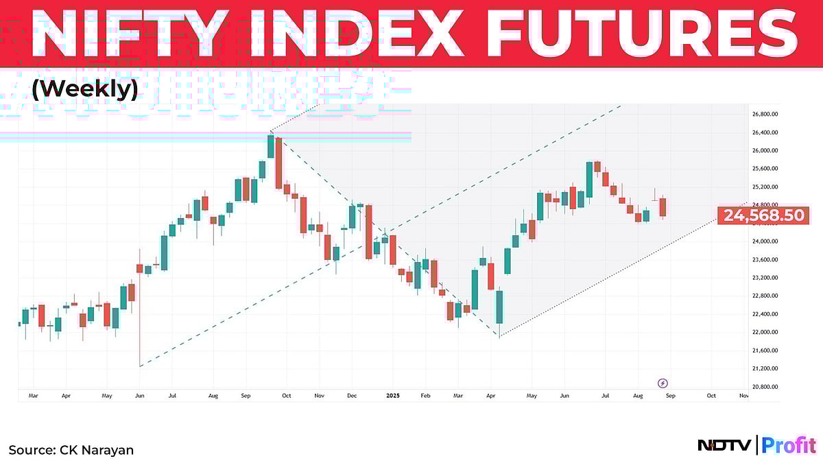 <div class="paragraphs"><p>Nifty Index Futures (Weekly). Source: CK Narayan</p></div>
