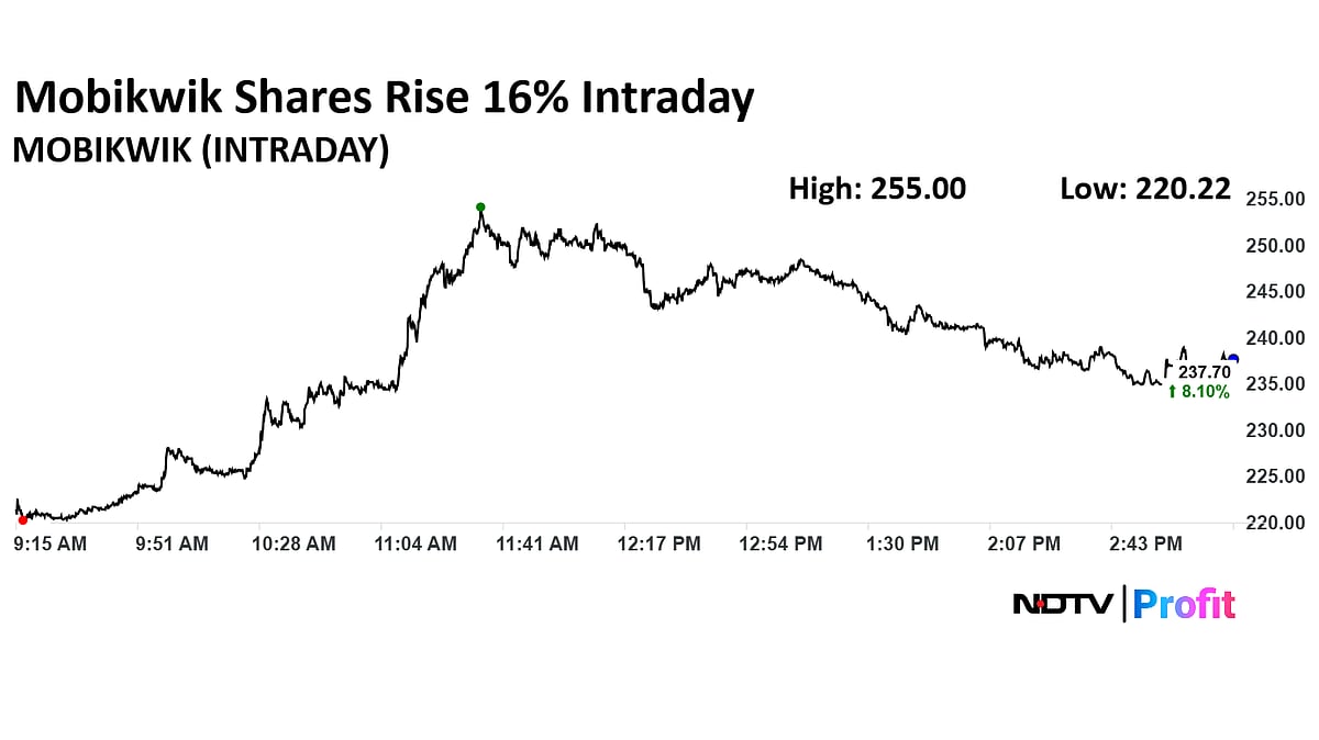 MobiKwik Shares Surge 16% On Heightened Trading Activity