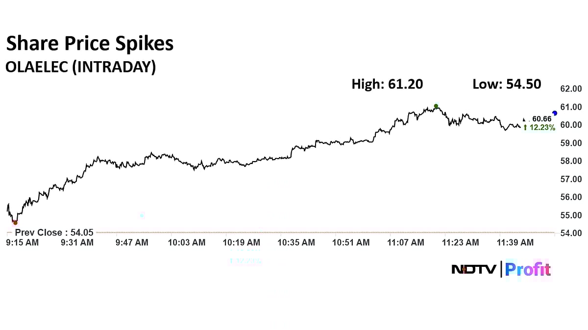 Ola Electric Share Price Spikes 13%, Rallies Over 45% In Two Weeks