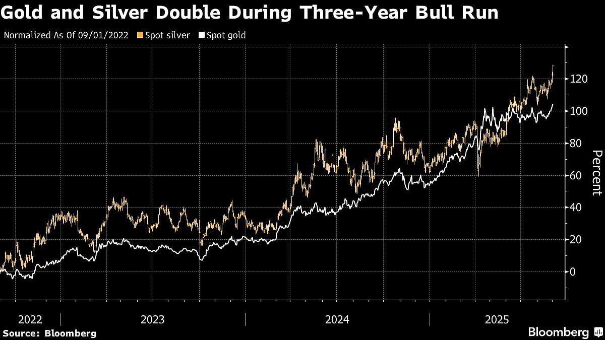 Gold And Silver Jump As Rate-Cut Bets Reignite Bull Run