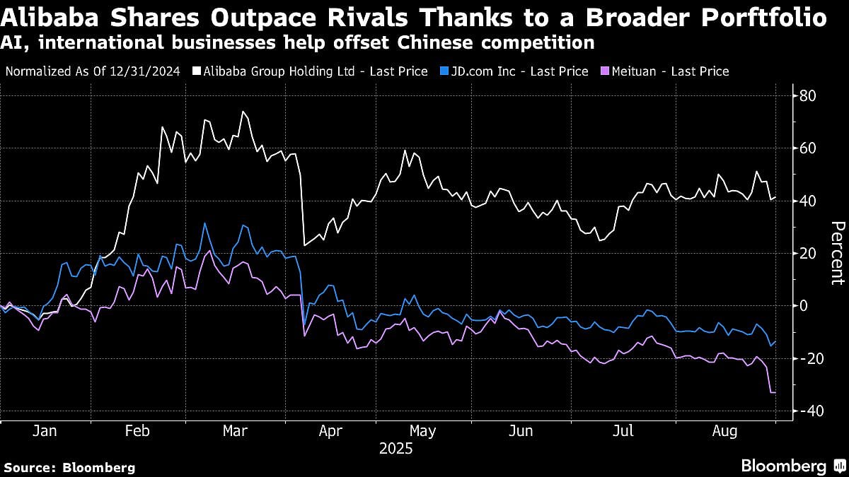 Alibaba’s Shares Soar 15% After Making Headway in China AI Boom