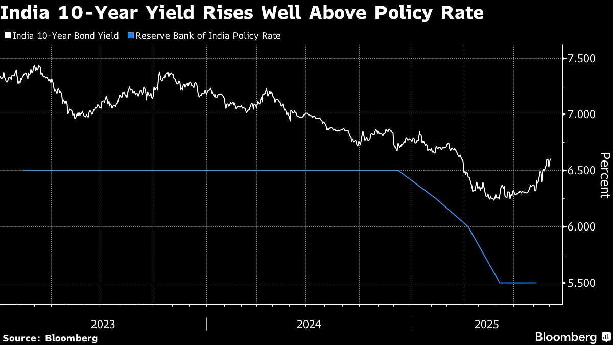 Bond Market Watchers Expect RBI To Step In As Yields Spike