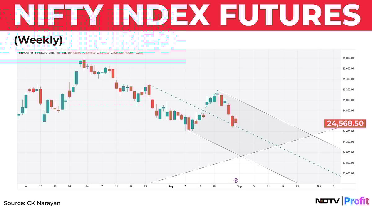 <div class="paragraphs"><p>Nifty Index Futures. Source: CK Narayan</p></div>