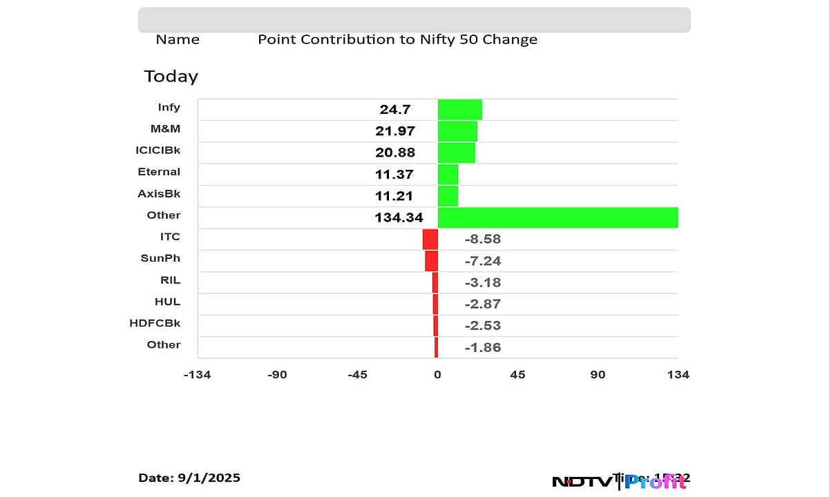 Stock Market Highlights: Nifty, Sensex Snap Three-Session Decline As Infosys, M&M Lead Gains