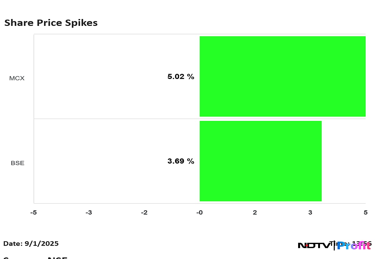Capital Market Stocks Surge Over 5% Amid Optimism Over Reforms, Positive Macro Data