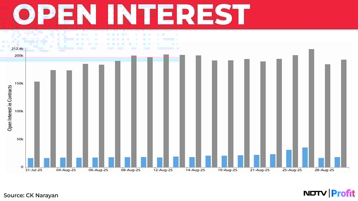 <div class="paragraphs"><p>Open Interest in contracts. Source: CK Narayan</p></div>