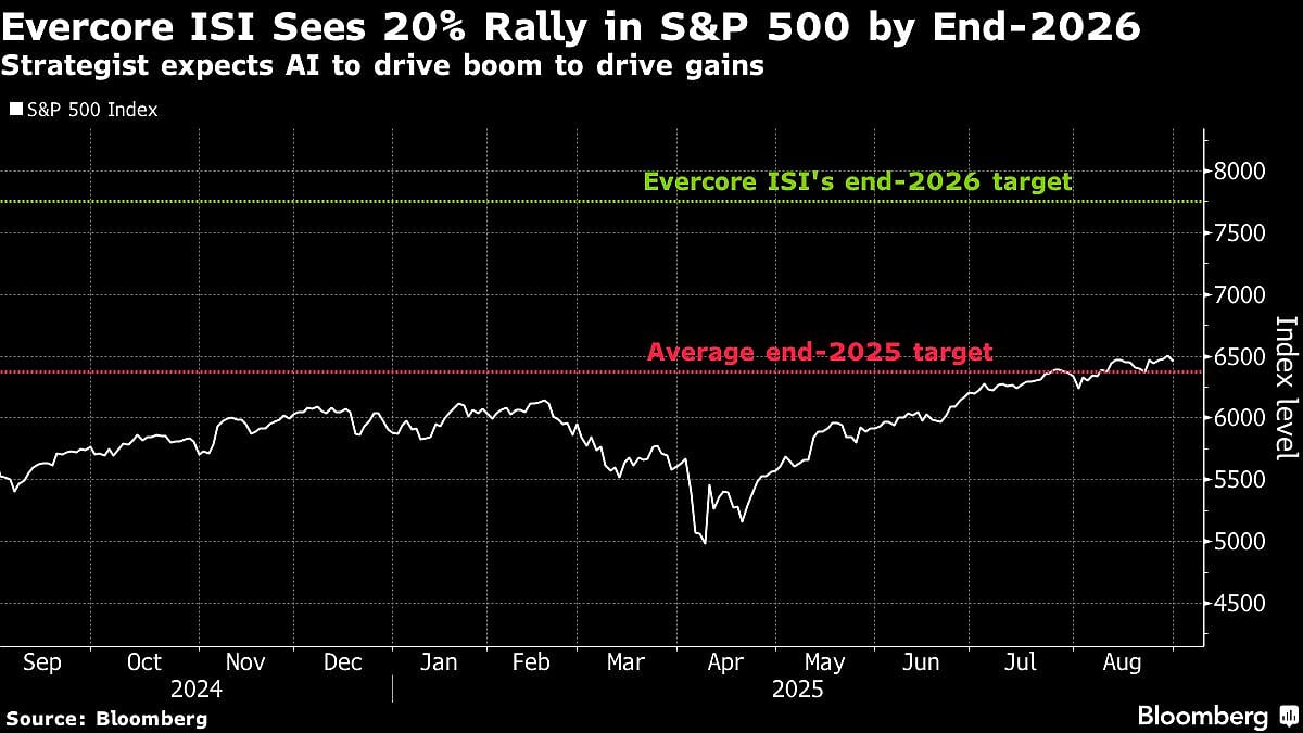 AI Euphoria To Fuel 20% S&P Rally By End-2026, Evercore ISI Says