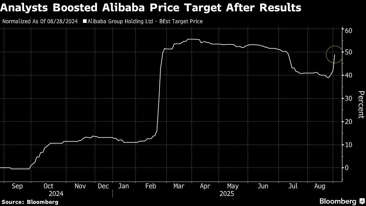 Alibaba’s Shares Soar 15% After Making Headway in China AI Boom