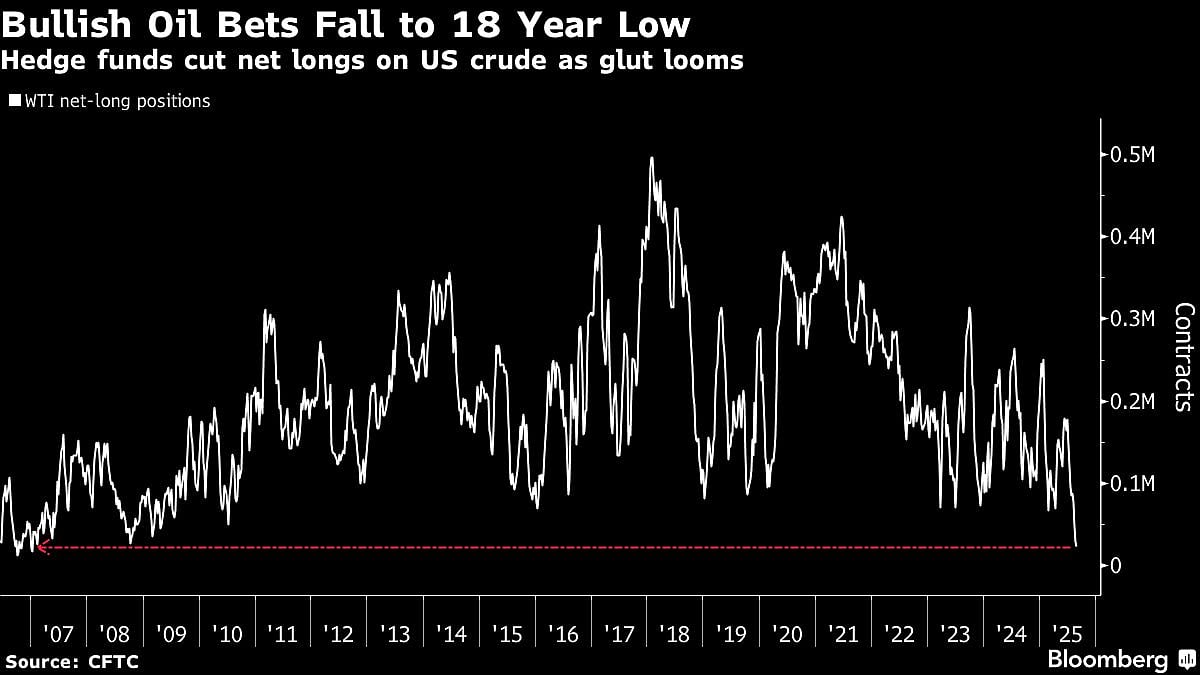 Oil Steadies After Monthly Drop With Glut, Geopolitics In Focus