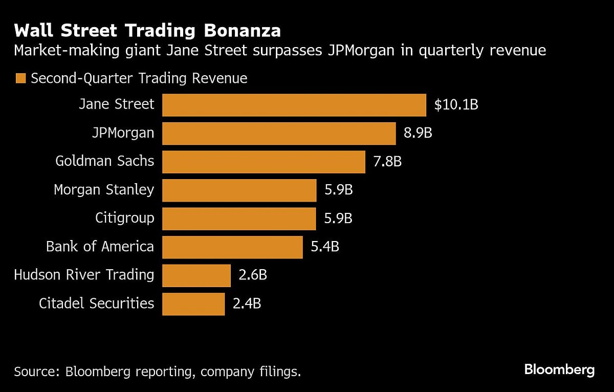 Jane Street’s $10.1 Billion Trading Haul Sets Wall Street Record