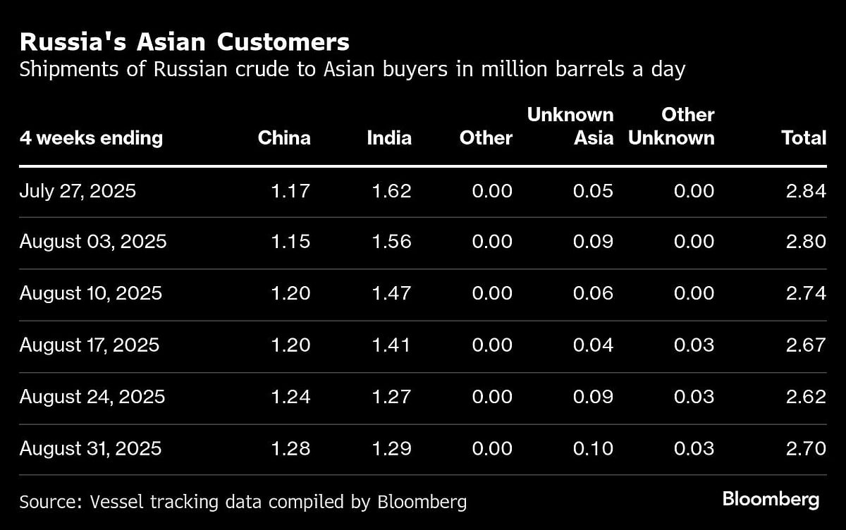Russia's Oil Cargoes Flood To China As Tariffs Crimp India Flows
