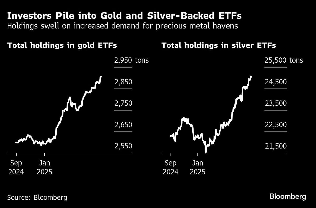Gold Touches Record High Above $3,500 On US Rate-Cut Bets