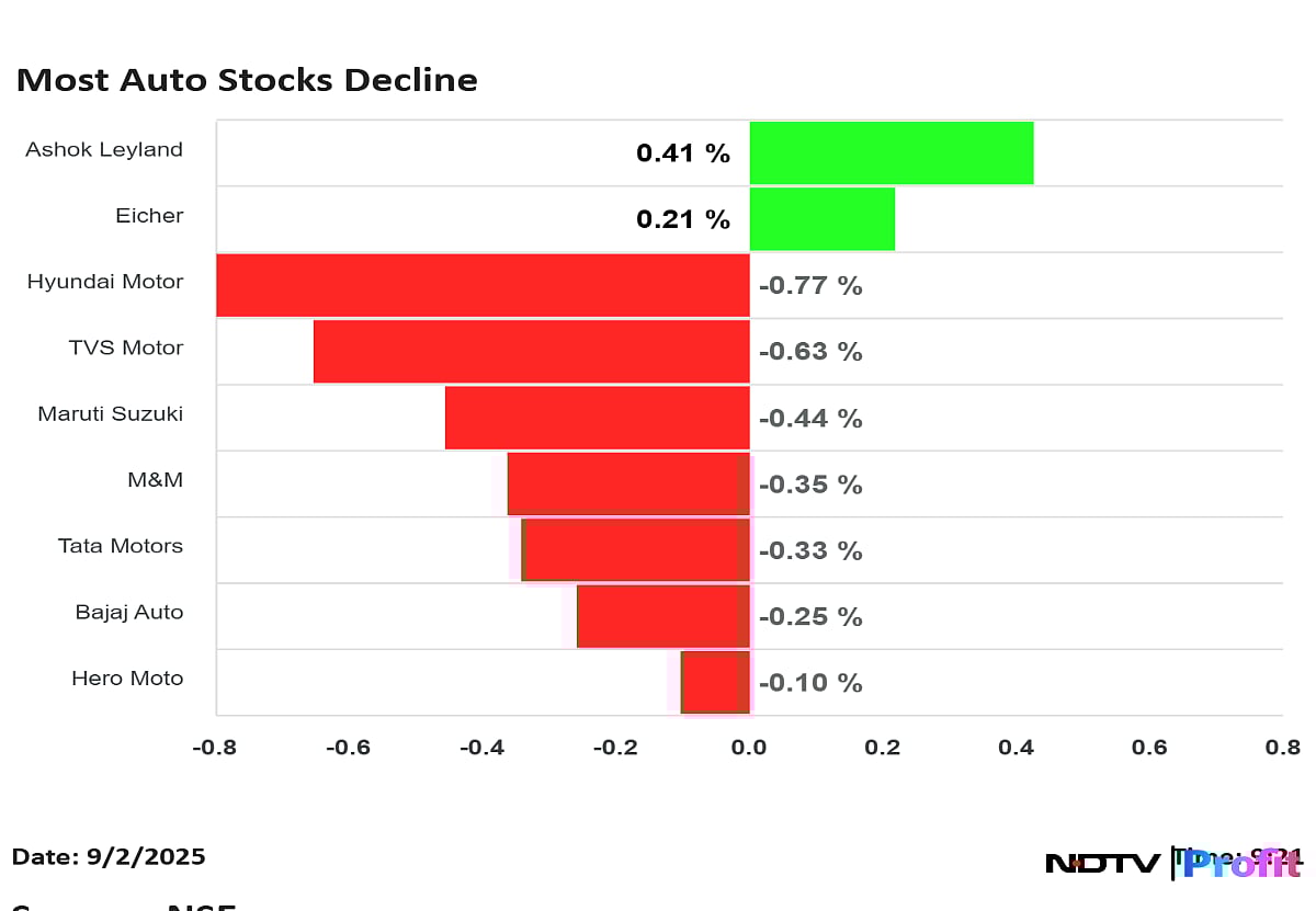 Auto Stocks Trade Lower After Sales Data: Hyundai Motor, TVS Among Top Laggards