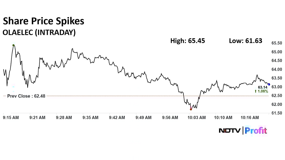 Ola Electric Share Price Extends Rally; Stock Records Heavy Volume Momentum