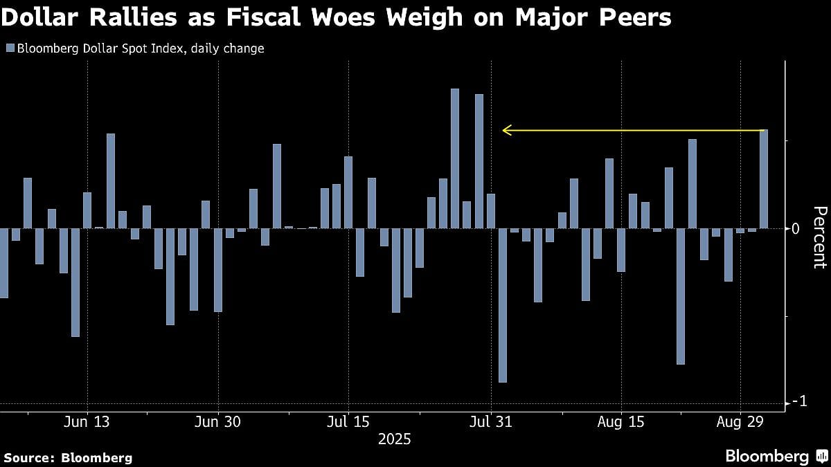 Dollar Rises Most In A Month As Traders Snap Up Safe Havens