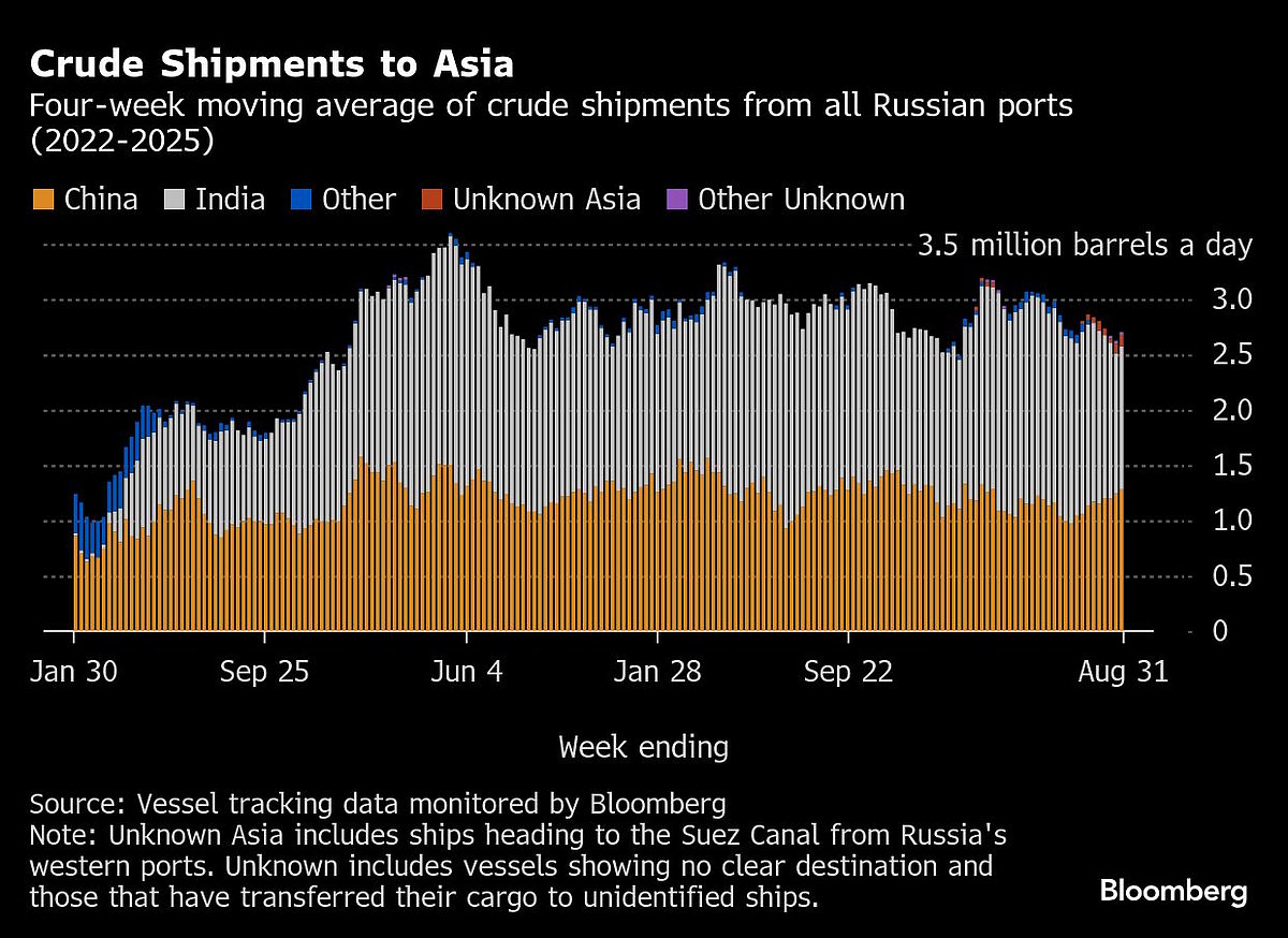 Russia's Oil Cargoes Flood To China As Tariffs Crimp India Flows