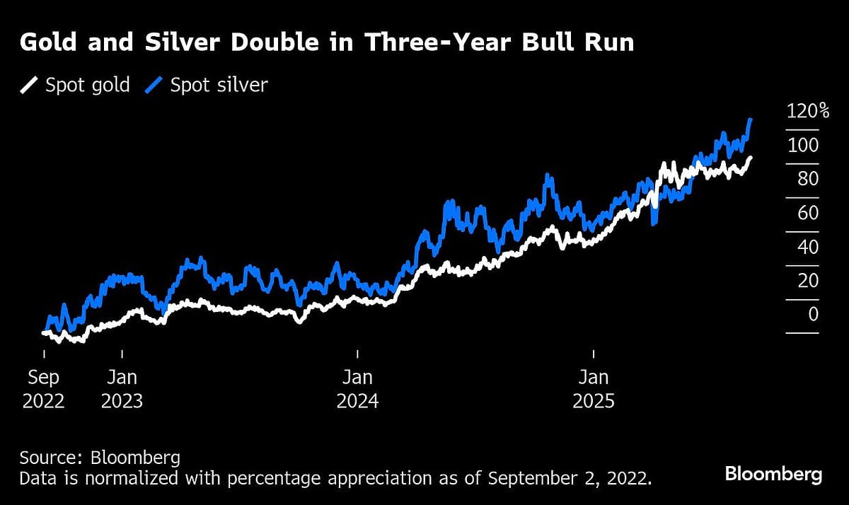 Gold Touches Record High Above $3,500 On US Rate-Cut Bets