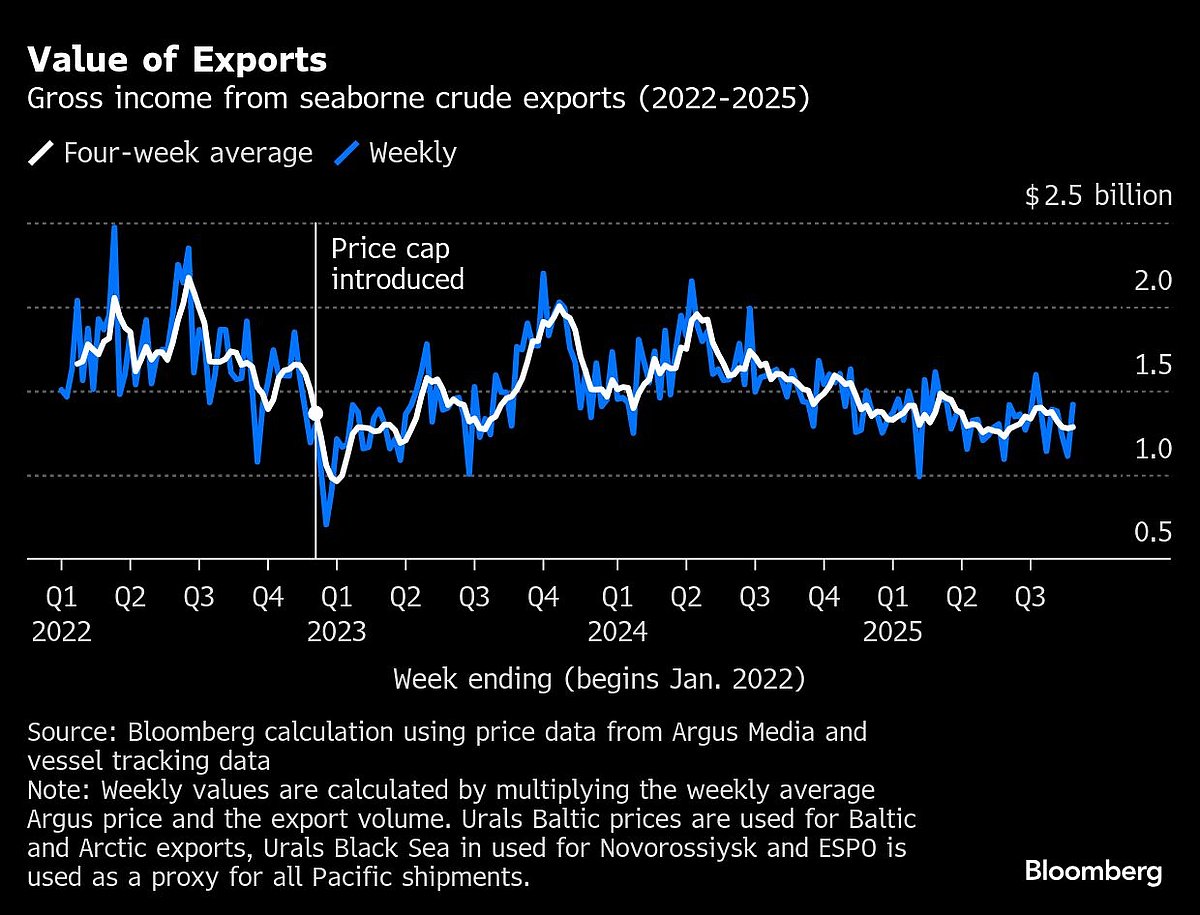 Russia's Oil Cargoes Flood To China As Tariffs Crimp India Flows