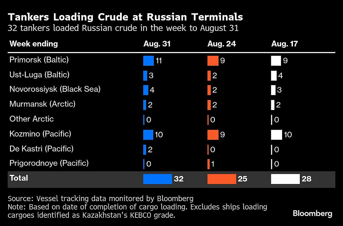 Russia's Oil Cargoes Flood To China As Tariffs Crimp India Flows