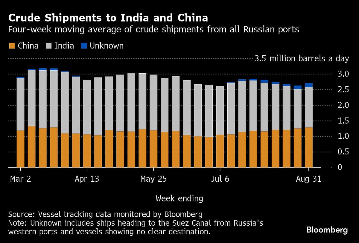 Russia's Oil Cargoes Flood To China As Tariffs Crimp India Flows