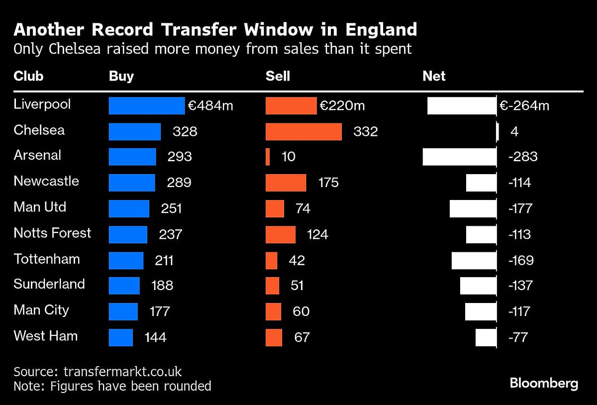 Premier League Teams Spend $4 Billion In Record Transfer Market