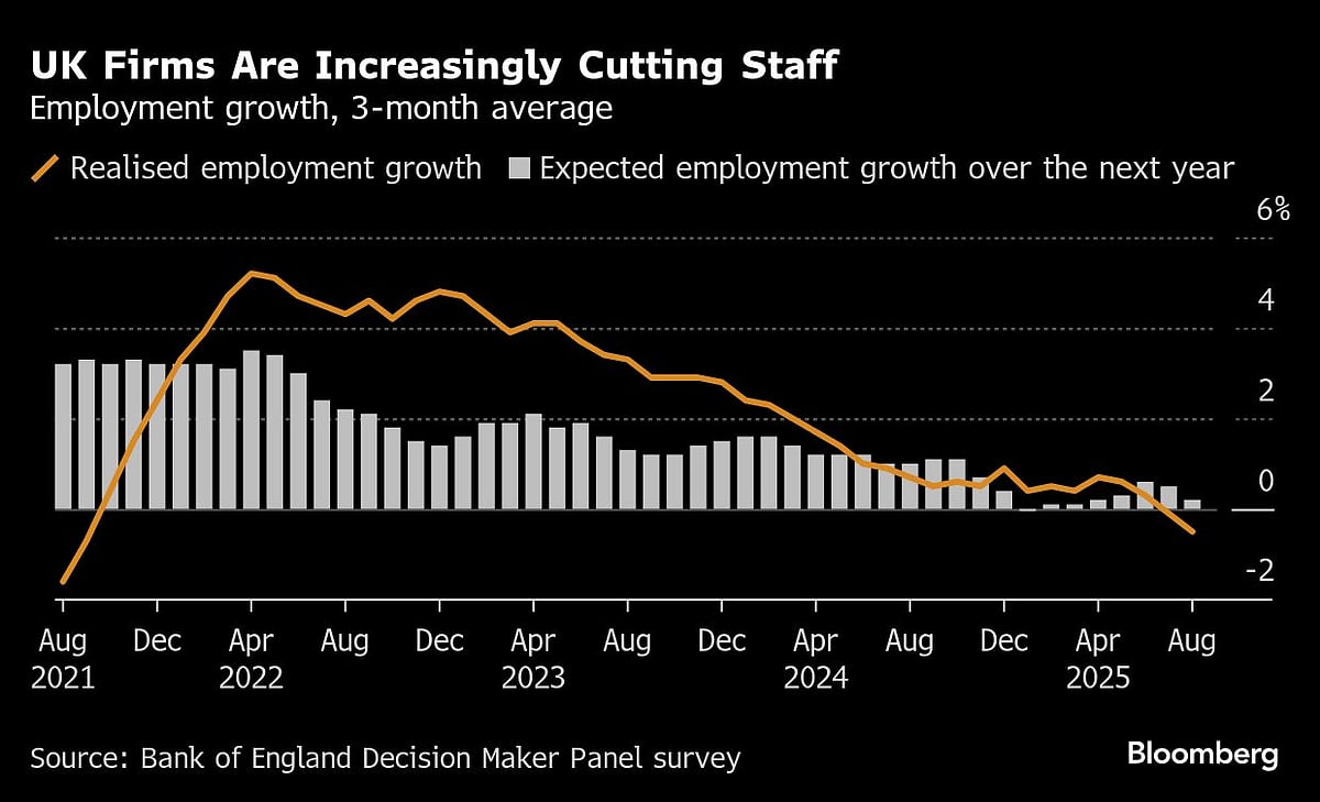 UK Firms Cut Jobs At Fastest Pace Since 2021, BOE Survey Shows