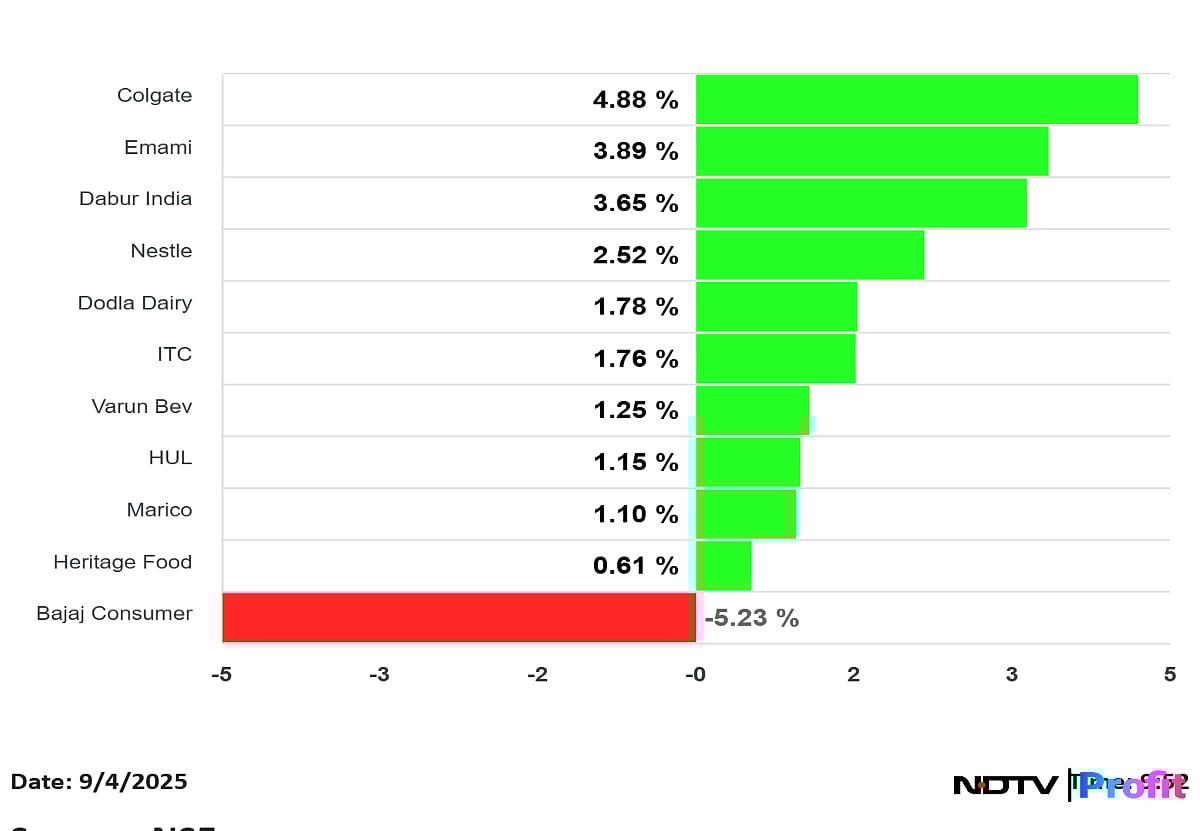 HUL, ITC, Britannia, Nestle Shares Gain As GST Rate Cuts Bring Key Food Items To 5%