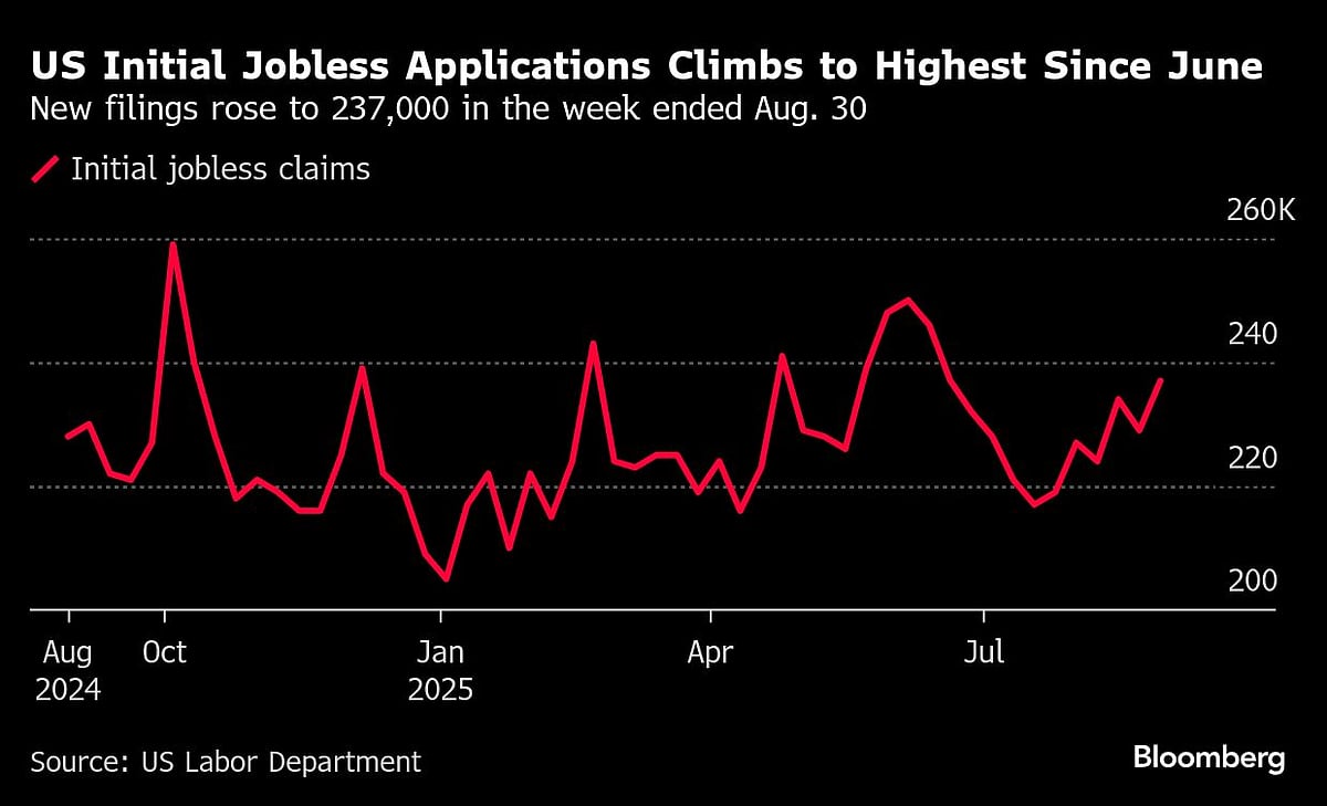 US Initial Jobless Claims Rise To Highest Level Since June