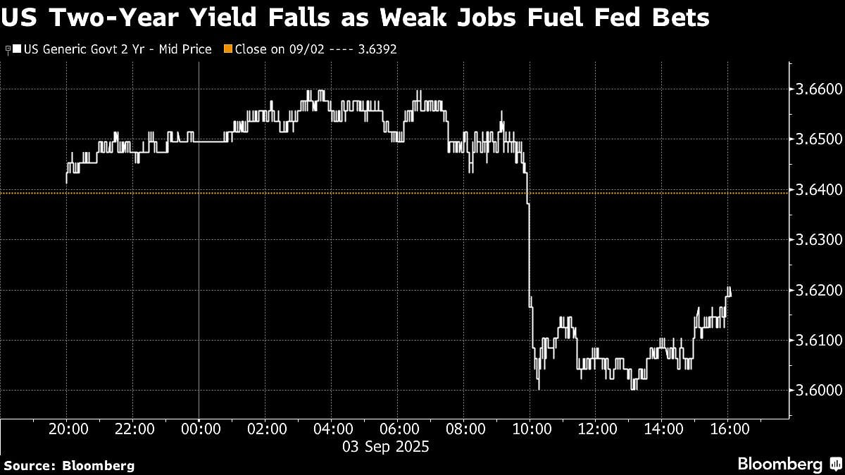 Asian Stocks Rise As Weak US Jobs Fuel Fed Bets: Markets Wrap